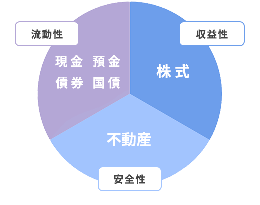 資産三分法