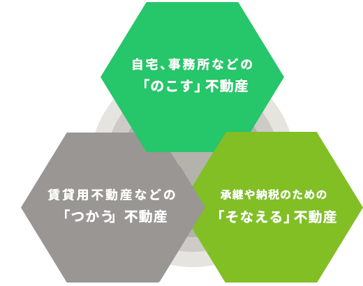 不動産の3分類