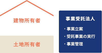 建物所有者 土地所有者