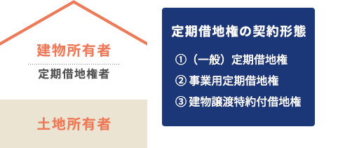 建物所有者 土地所有者