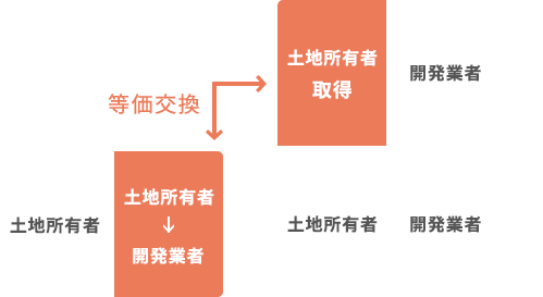 建物所有者 土地所有者